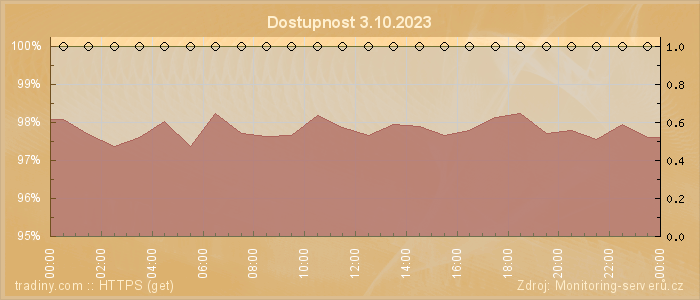 Graf dostupnosti