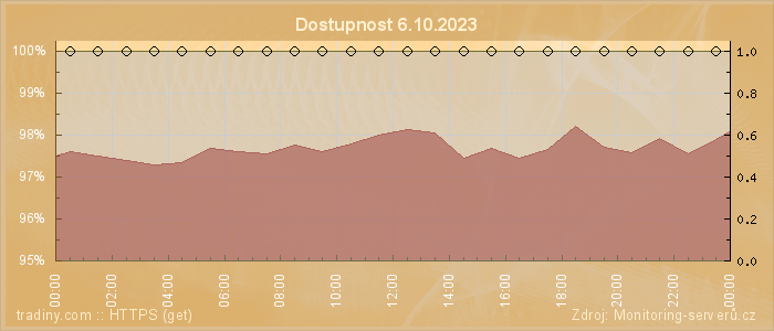 Graf dostupnosti