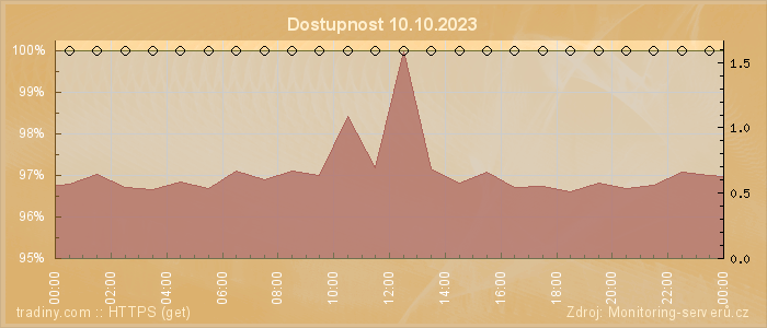 Graf dostupnosti