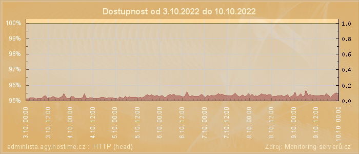 Graf dostupnosti