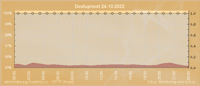 Graf dostupnosti