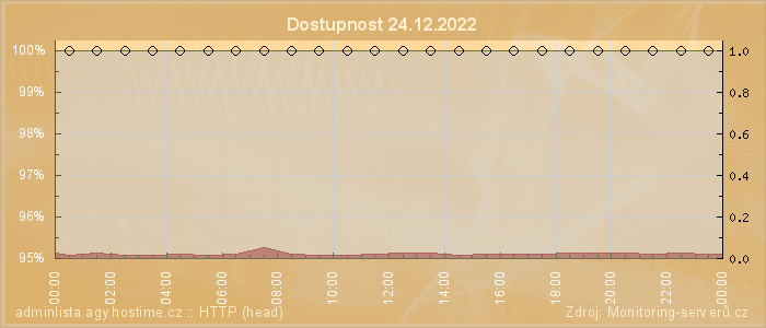 Graf dostupnosti