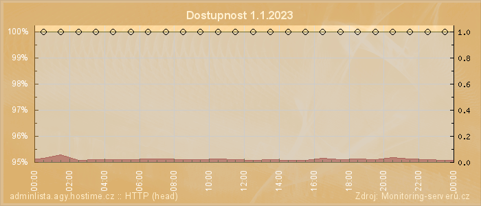 Graf dostupnosti