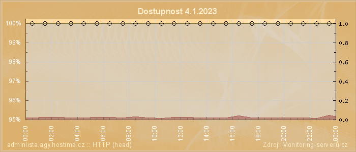 Graf dostupnosti