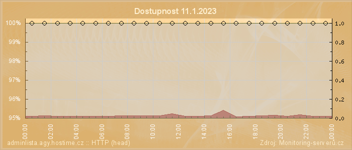 Graf dostupnosti