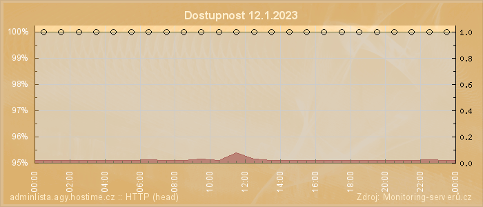 Graf dostupnosti