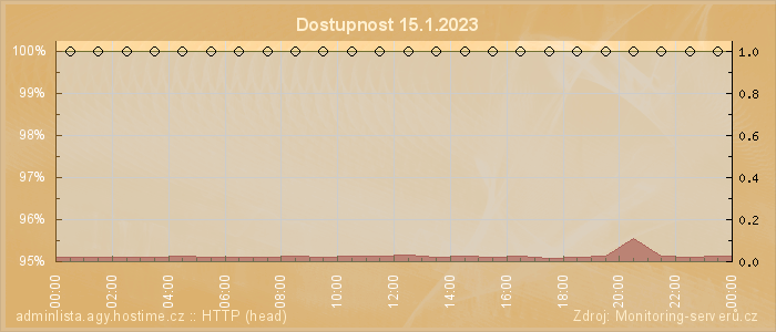 Graf dostupnosti