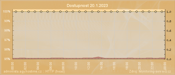 Graf dostupnosti