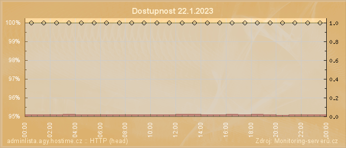 Graf dostupnosti