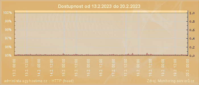 Graf dostupnosti