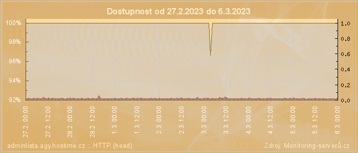 Graf dostupnosti