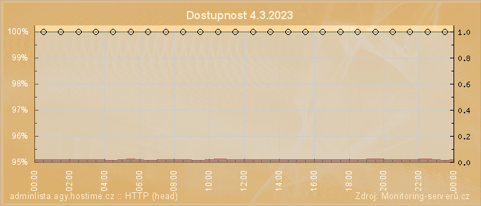 Graf dostupnosti