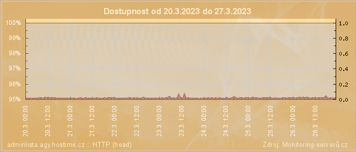 Graf dostupnosti