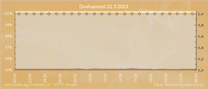 Graf dostupnosti