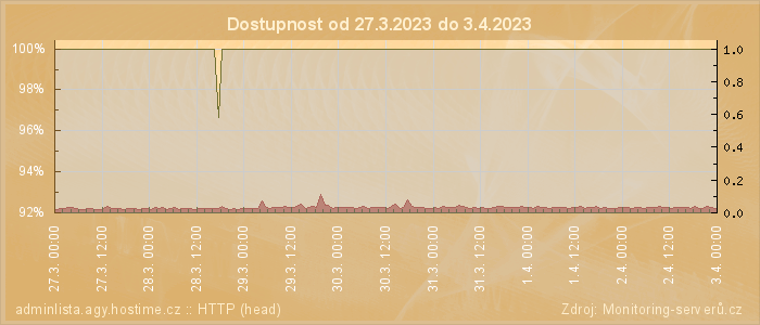 Graf dostupnosti