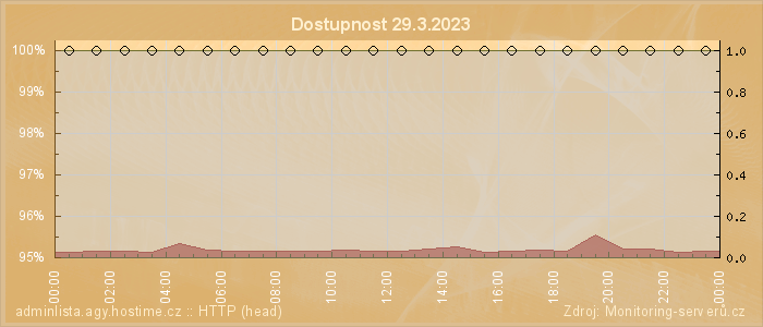 Graf dostupnosti