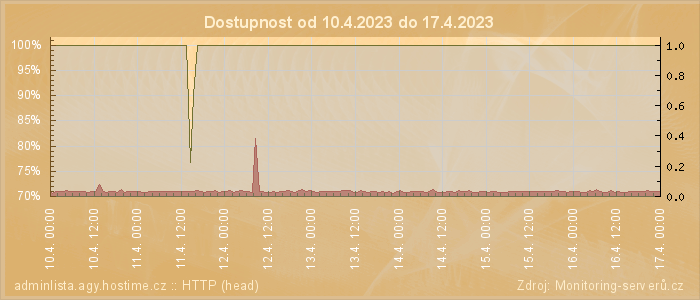 Graf dostupnosti