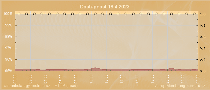 Graf dostupnosti