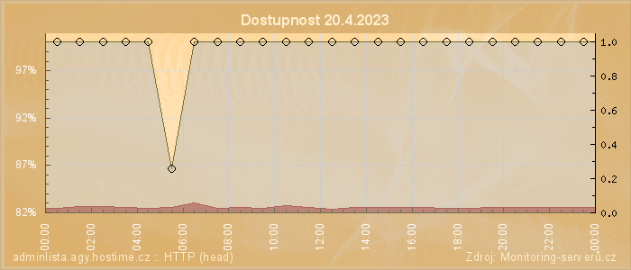 Graf dostupnosti