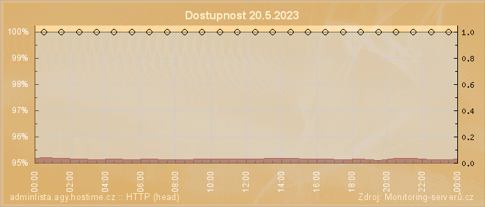 Graf dostupnosti