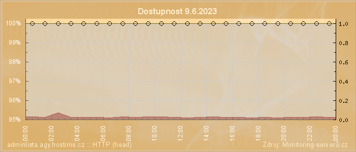 Graf dostupnosti