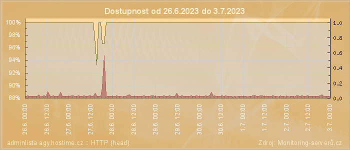 Graf dostupnosti