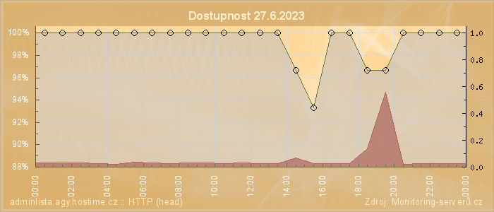 Graf dostupnosti