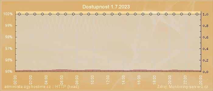 Graf dostupnosti