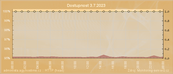 Graf dostupnosti