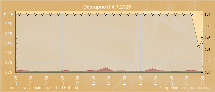 Graf dostupnosti