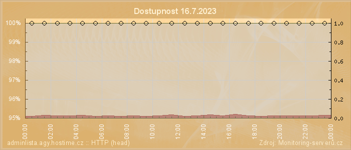 Graf dostupnosti