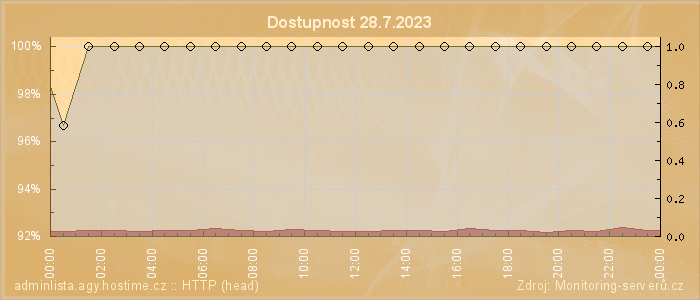 Graf dostupnosti