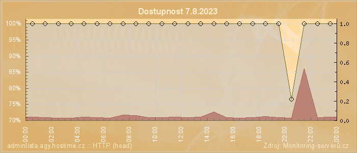 Graf dostupnosti