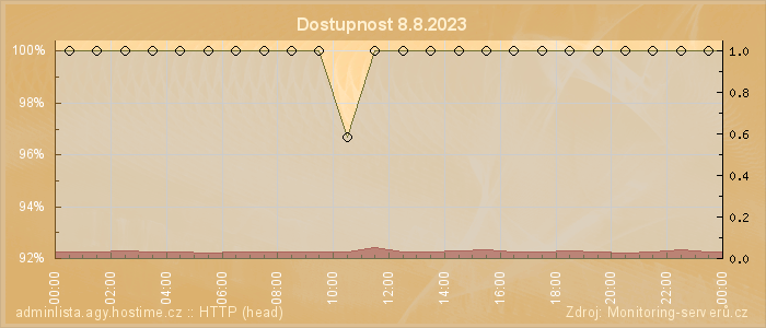 Graf dostupnosti