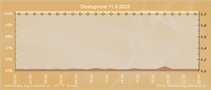 Graf dostupnosti