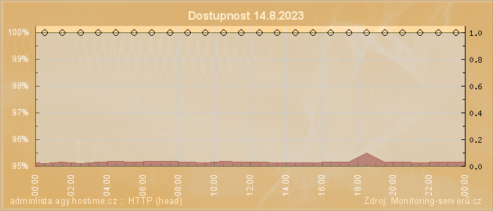 Graf dostupnosti