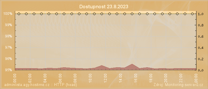 Graf dostupnosti