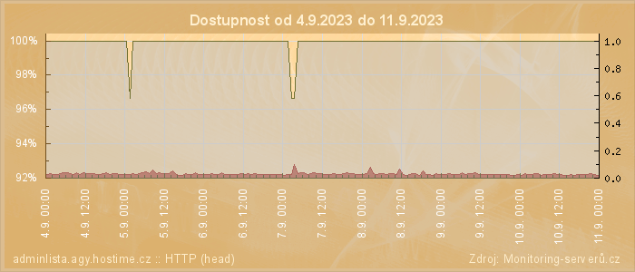 Graf dostupnosti