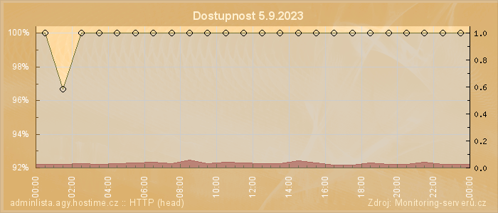 Graf dostupnosti