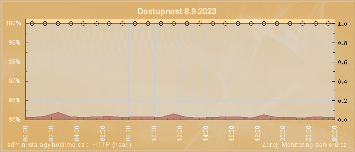 Graf dostupnosti