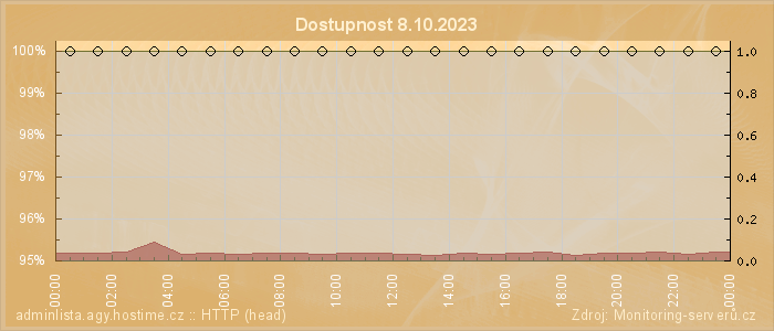 Graf dostupnosti