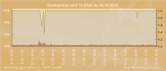 Graf dostupnosti