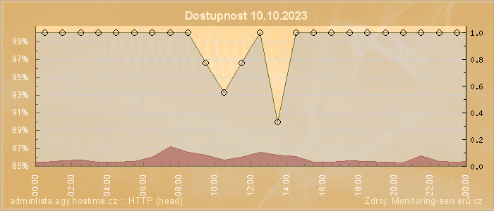 Graf dostupnosti