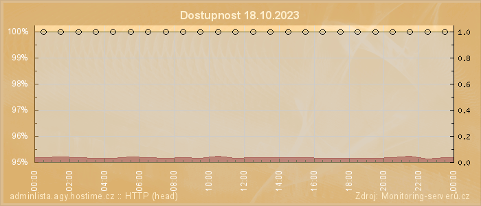 Graf dostupnosti