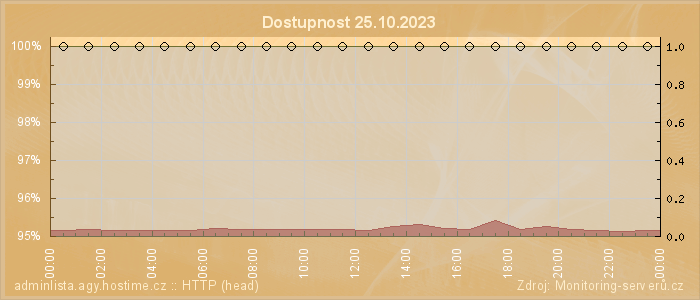 Graf dostupnosti