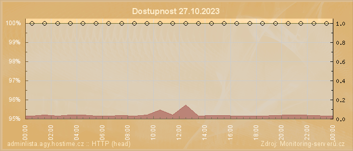 Graf dostupnosti