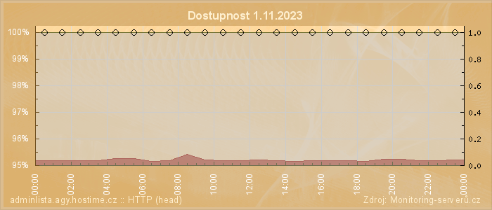 Graf dostupnosti