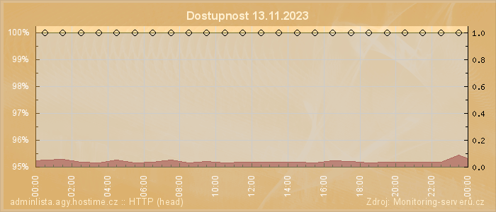 Graf dostupnosti