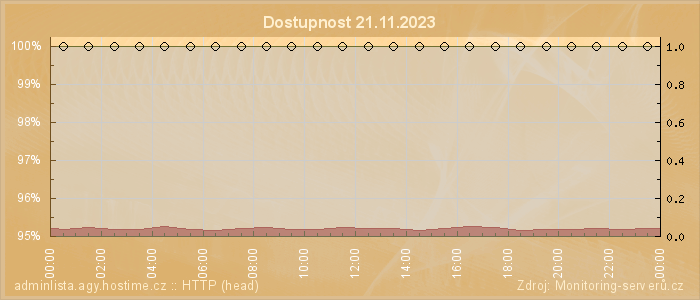 Graf dostupnosti