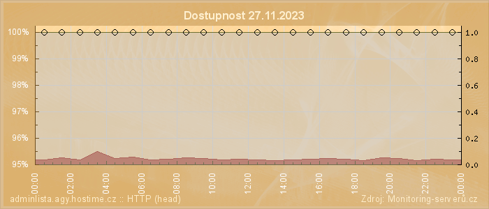 Graf dostupnosti